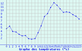 Courbe de tempratures pour Als (30)