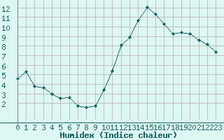 Courbe de l'humidex pour Als (30)