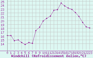 Courbe du refroidissement olien pour Grimentz (Sw)