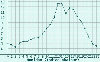 Courbe de l'humidex pour Montauban (82)