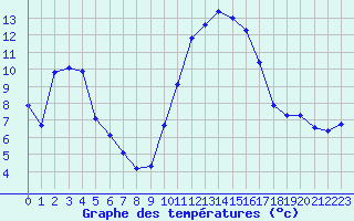 Courbe de tempratures pour Le Vigan (30)
