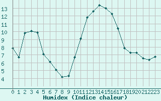 Courbe de l'humidex pour Le Vigan (30)