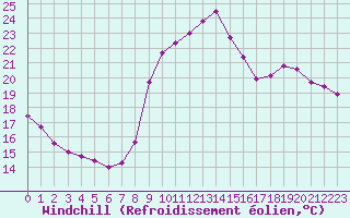 Courbe du refroidissement olien pour Besanon (25)