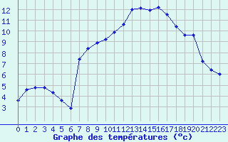 Courbe de tempratures pour Thoiras (30)