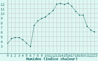 Courbe de l'humidex pour Thoiras (30)