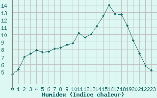 Courbe de l'humidex pour Lanvoc (29)