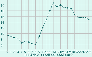 Courbe de l'humidex pour Istres (13)