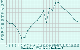 Courbe de l'humidex pour Brive-Laroche (19)