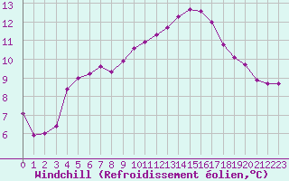 Courbe du refroidissement olien pour Cabris (13)
