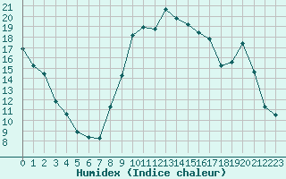 Courbe de l'humidex pour Lans-en-Vercors (38)