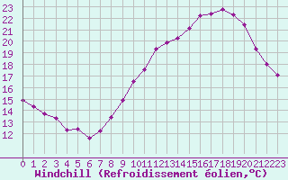 Courbe du refroidissement olien pour Douzens (11)