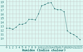 Courbe de l'humidex pour Crest (26)