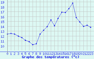 Courbe de tempratures pour Haegen (67)