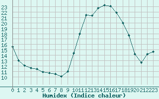 Courbe de l'humidex pour Landivisiau (29)