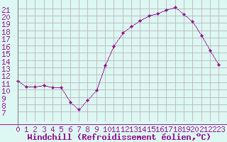 Courbe du refroidissement olien pour Treize-Vents (85)