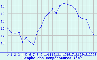 Courbe de tempratures pour Lanvoc (29)