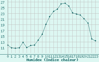 Courbe de l'humidex pour Landivisiau (29)