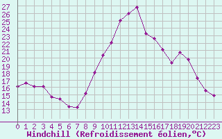 Courbe du refroidissement olien pour Beauvais (60)