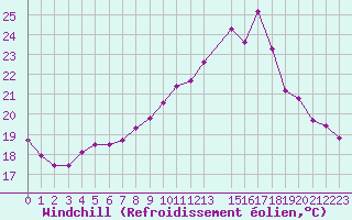 Courbe du refroidissement olien pour Champagne-sur-Seine (77)