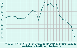 Courbe de l'humidex pour Marquise (62)