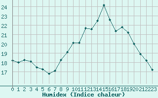 Courbe de l'humidex pour Saint-Etienne (42)