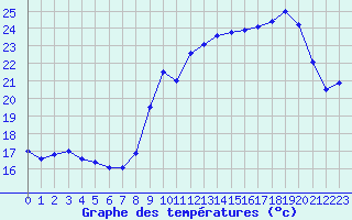 Courbe de tempratures pour Saint-Girons (09)