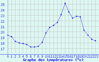 Courbe de tempratures pour Auch (32)