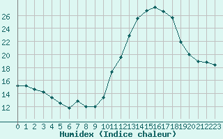 Courbe de l'humidex pour Corsept (44)