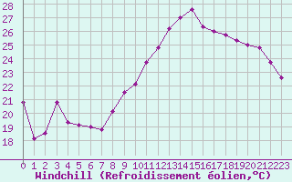 Courbe du refroidissement olien pour Lille (59)