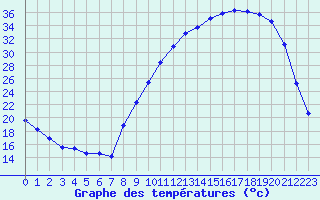 Courbe de tempratures pour Bergerac (24)