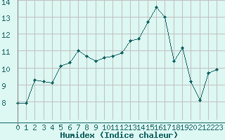 Courbe de l'humidex pour Aizenay (85)