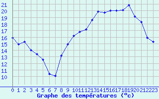 Courbe de tempratures pour La Lande-sur-Eure (61)