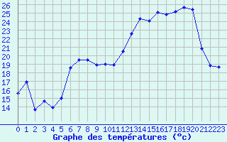 Courbe de tempratures pour Nevers (58)