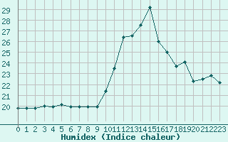 Courbe de l'humidex pour L'Huisserie (53)