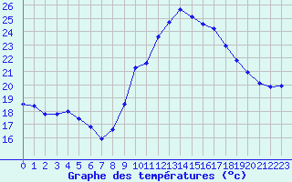 Courbe de tempratures pour Narbonne-Ouest (11)