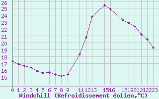 Courbe du refroidissement olien pour Potes / Torre del Infantado (Esp)