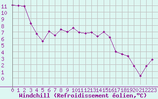 Courbe du refroidissement olien pour Pontoise - Cormeilles (95)