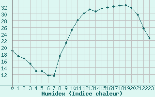 Courbe de l'humidex pour Berson (33)