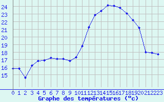 Courbe de tempratures pour Herhet (Be)