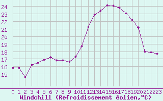 Courbe du refroidissement olien pour Herhet (Be)