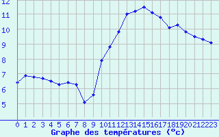 Courbe de tempratures pour Grasque (13)