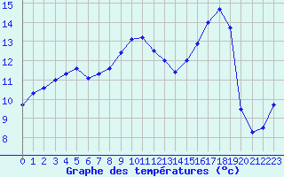 Courbe de tempratures pour Grandfresnoy (60)