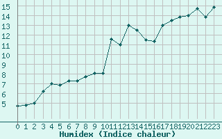 Courbe de l'humidex pour Alistro (2B)