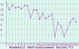 Courbe du refroidissement olien pour Mouilleron-le-Captif (85)