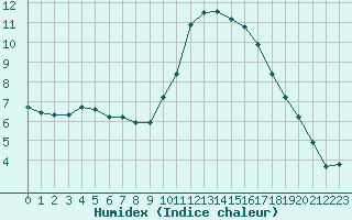 Courbe de l'humidex pour Montredon des Corbires (11)