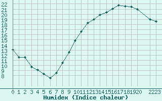 Courbe de l'humidex pour Anglars St-Flix(12)