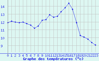 Courbe de tempratures pour Amur (79)