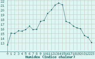 Courbe de l'humidex pour Metz-Nancy-Lorraine (57)