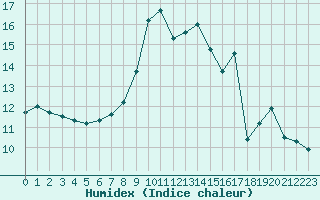 Courbe de l'humidex pour Abbeville (80)