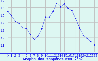 Courbe de tempratures pour Toulon (83)